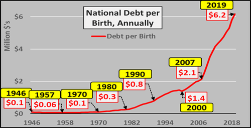 Federal Debt Increases Continuously, Birth Rate Falls Rapidly