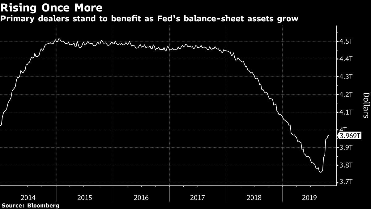 QE or Not, World’s Most Elite Bond Club Is Getting Its Mojo Back