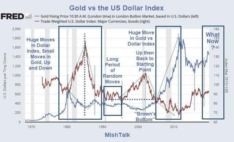Gold vs US Dollar Index: Correlation Is Not What Most Think