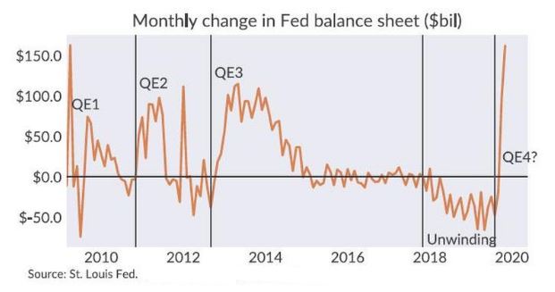 The Fed Is Expanding Its Balance Sheet At The Fastest Pace Since The Financial Crisis