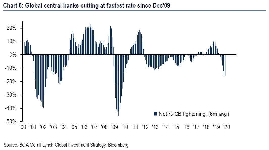 Central Banks Cutting Rates Signal The Financial Crisis Is Now