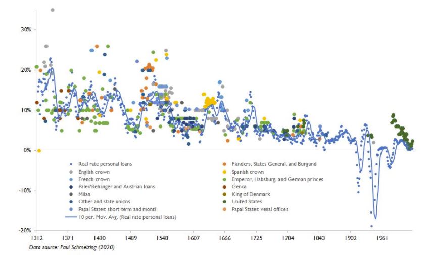Eight centuries of interest rates