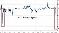 The Last Time This Happened To Oil, Stocks Collapsed 30%