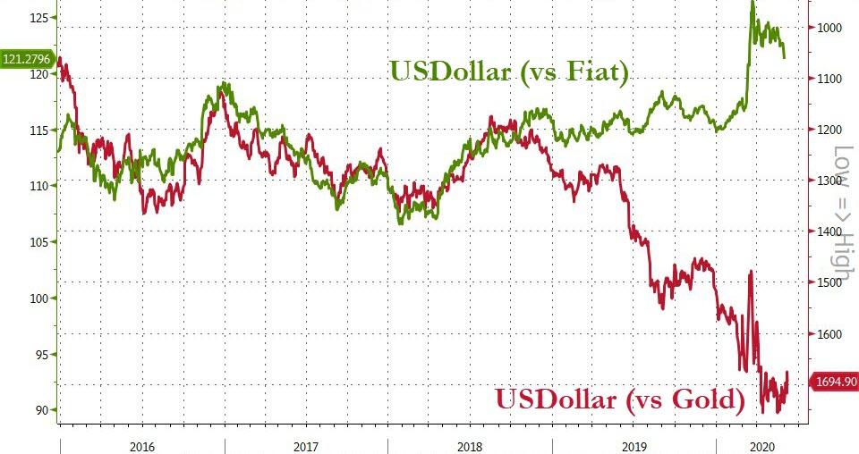 Manipulating The US Dollar Value Lower Is Very Risky