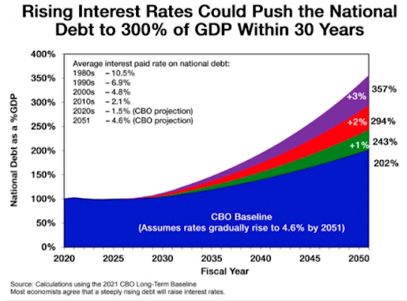 Why Fed Rate Hikes Will Worsen the National Debt